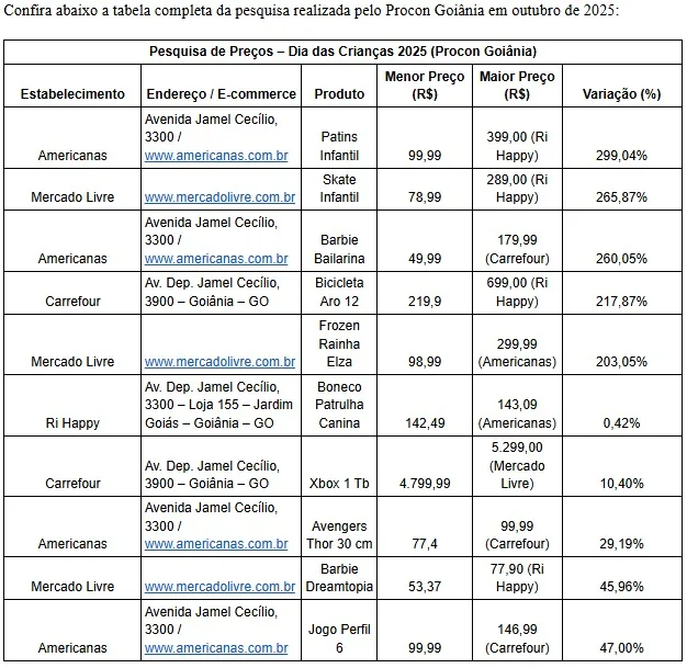 Procon Goiânia divulga pesquisa de preços para o Dia das Crianças e aponta variações de até 299% entre produtos