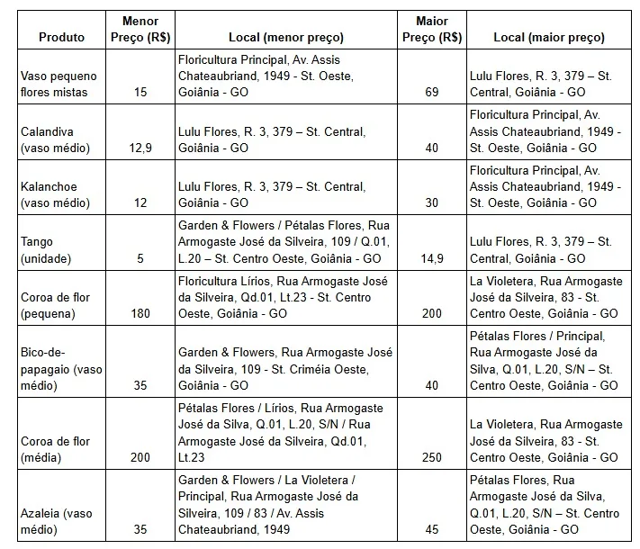Procon Goiânia divulga variação de até 360% nos preços para o Dia de Finados