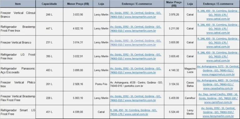 Procon Goiânia identifica variação de até 31% em preços de refrigeradores e freezers