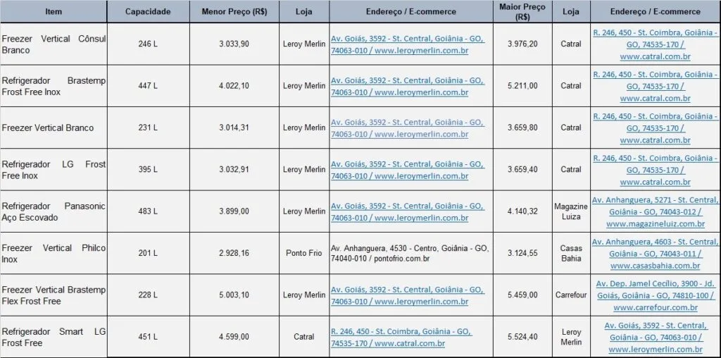 Procon Goiânia identifica variação de até 31% em preços de refrigeradores e freezers
