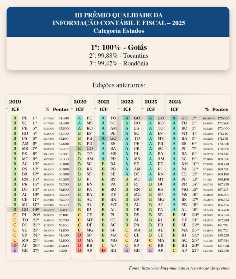 Líder pelo 4º ano consecutivo, o Estado de Goiás vence mais uma vez o Prêmio Qualidade da Informação Contábil e Fiscal