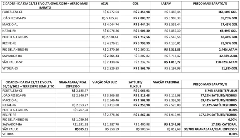Procon Goiânia aponta variações de até 166% em passagens aéreas e 107% em rodoviárias para o fim de ano