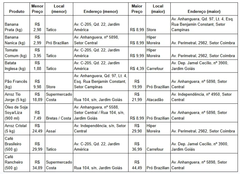 Procon Goiânia identifica variação de até 201% em produtos da cesta básica