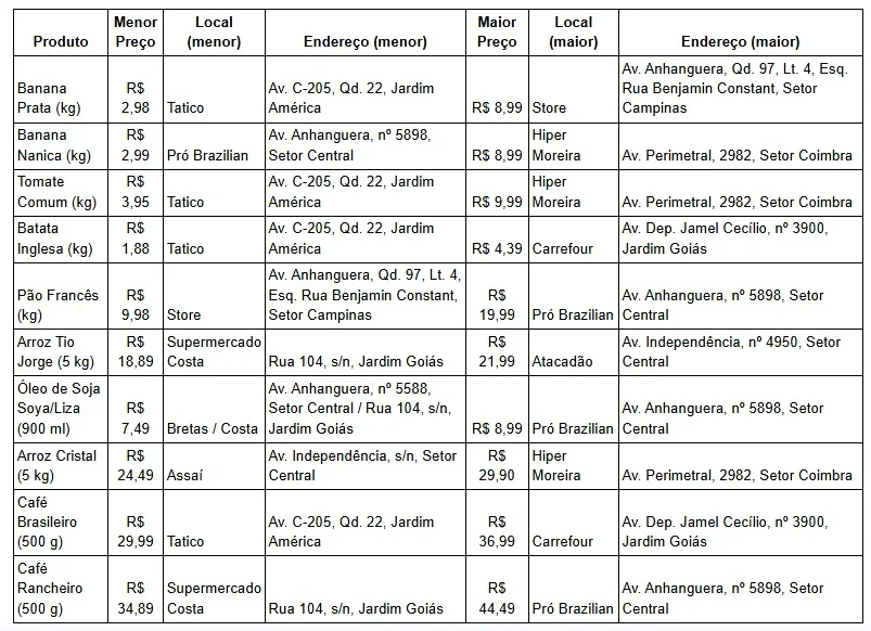 Procon Goiânia identifica variação de até 201% em produtos da cesta básica