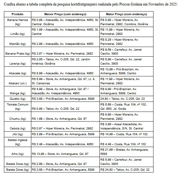 Procon Goiânia identifica variação de até 808% em itens hortifrutigranjeiros