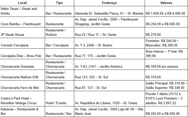 Procon Goiânia divulga pesquisa com opções pagas de Réveillon na capital