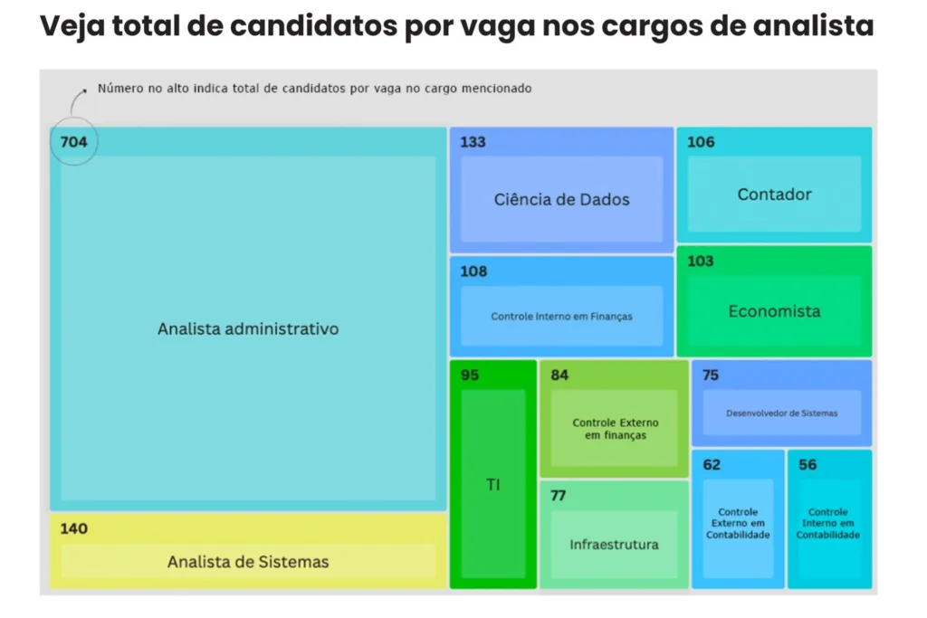 Concurso público da Assembleia tem mais de 38 mil inscritos