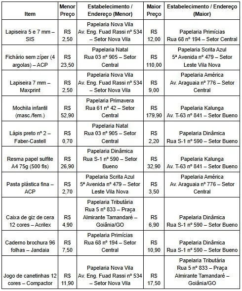 Procon Goiânia identifica variação de até 380% nos preços de materiais escolares