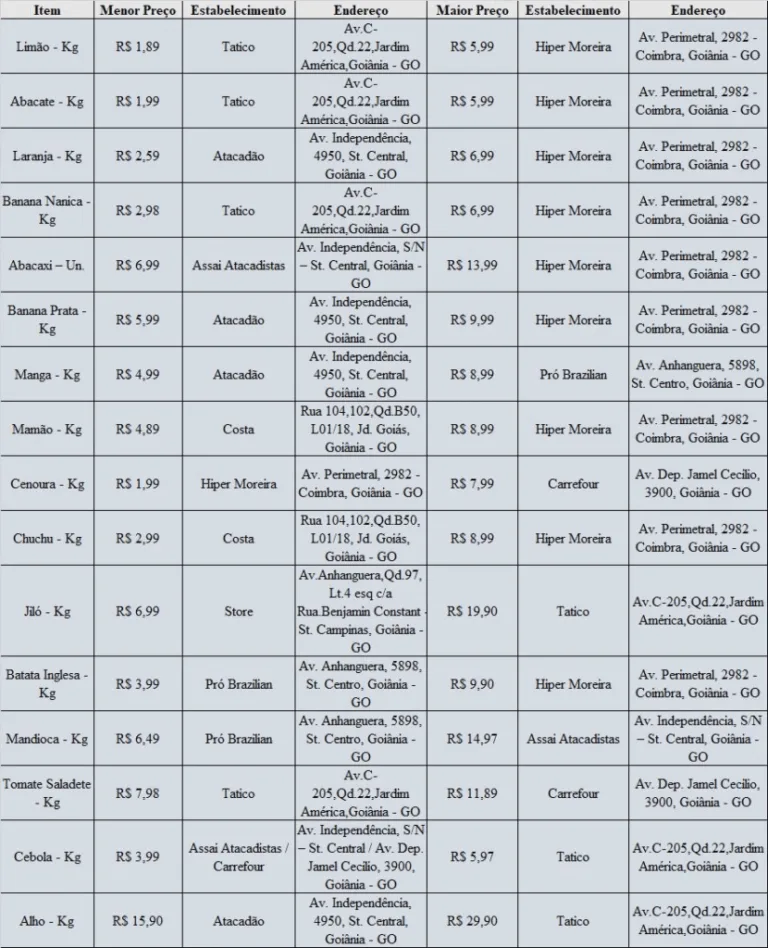Procon Goiânia aponta variação de até 301,51% nos preços de frutas e verduras