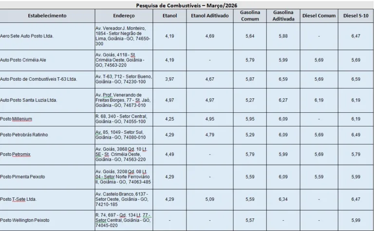 Procon Goiânia revela variação de até 25% no preço dos combustíveis na capital