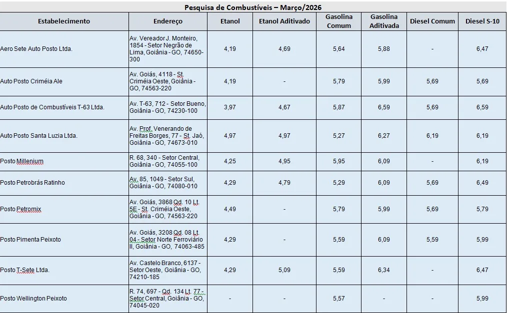 Procon Goiânia revela variação de até 25% no preço dos combustíveis na capital
