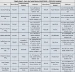 Cesta básica em Goiânia custa R$ 714,50 após alta de 8% em abril, diz Procon.