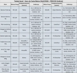 Procon Goiânia divulga variação de 125,88% nos preços da cesta básica