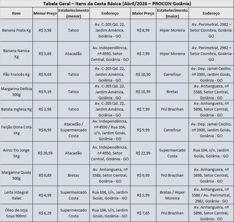 Procon Goiânia divulga variação de 125,88% nos preços da cesta básica