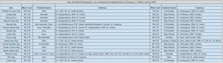 Procon Goiânia aponta diferença de até 275,99% nos preços de hortifrútis