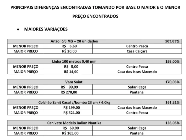 Procon Goiânia aponta variação de até 203,03% em produtos de pesca, camping e lazer