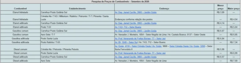 Levantamento do Procon Goiânia aponta variação de até 21,74% nos