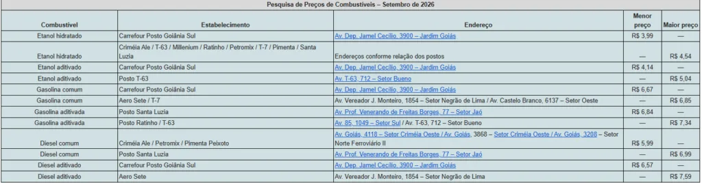 Levantamento do Procon Goiânia aponta variação de até 21,74% nos