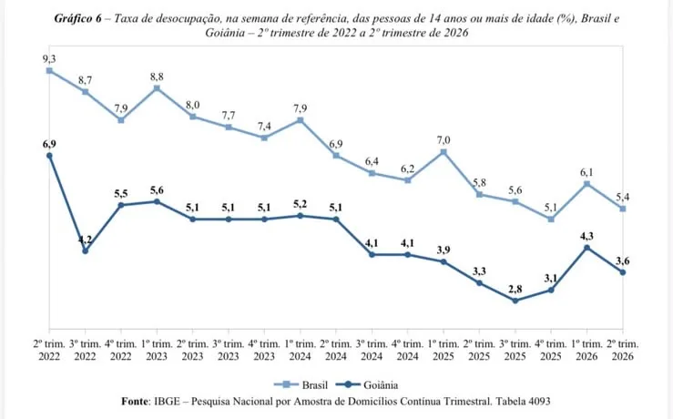 Dados do IBGE apontam Goiânia com 4ª menor taxa de