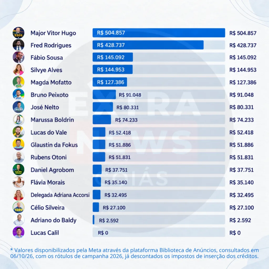 Meta divulga que os deputados federais eleitos por Goiás gastaram mais de R$ 1,8 milhão em anúncios no instagram e facebook