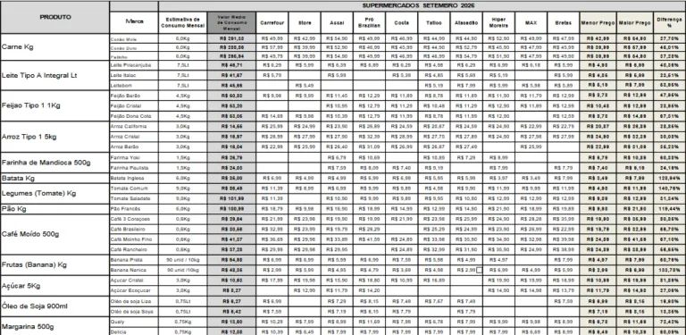 Levantamento do Procon Goiânia aponta diferença de até 140,76% entre