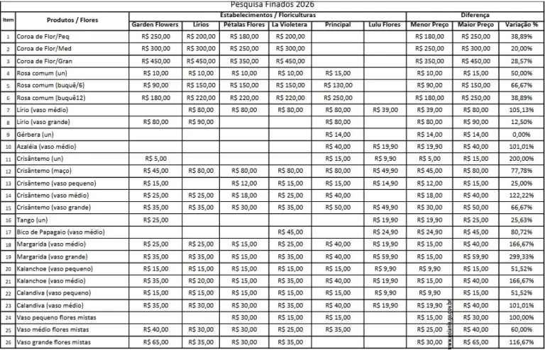 Levantamento do Procon Goiânia encontra diferença de até 299,33% entre
