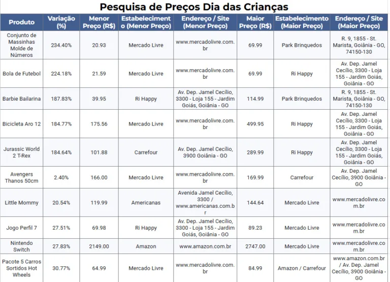 Pesquisa do Procon Goiânia aponta variação de até 234% em